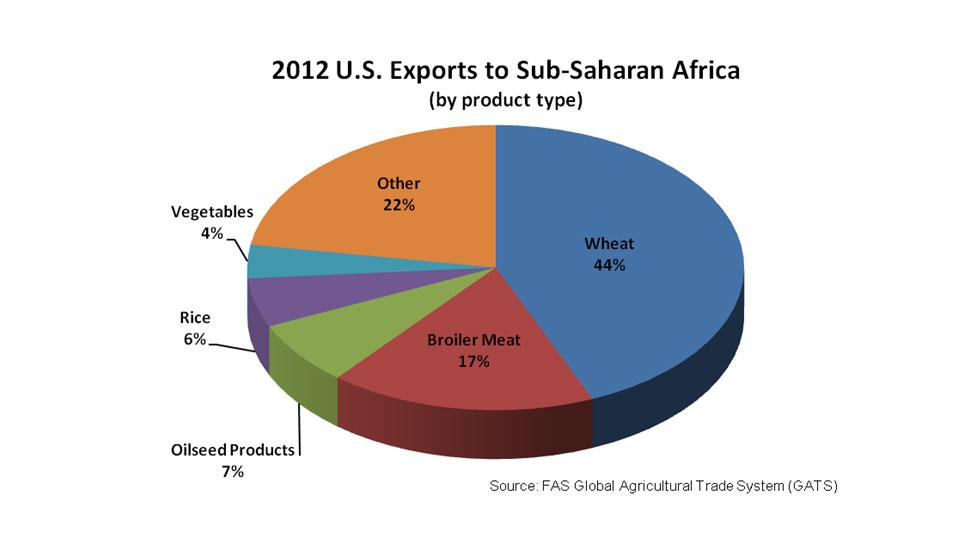 Agricultural Imports Soar in Sub-Saharan Africa | USDA Foreign ...