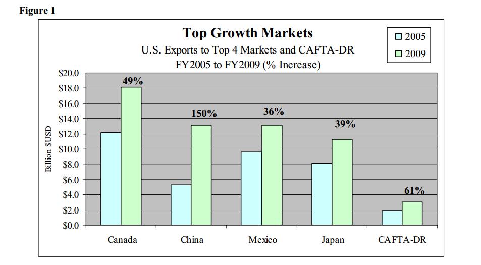 Bar chart showing the growth of exports to the CAFTA-DR nations as compared to the 4 largest importers of U.S. goods Bar chart showing the growth of exports to the CAFTA-DR nations as compared to the 4 largest importers of U.S. goods