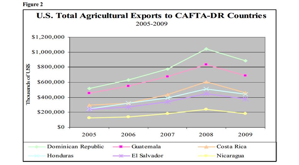 Line Chart showing total exports to the CAFTA-DR countries. The Dominican Republic receives the most and Guatemala second. Line Chart showing total exports to the CAFTA-DR countries. The Dominican Republic receives the most and Guatemala second.