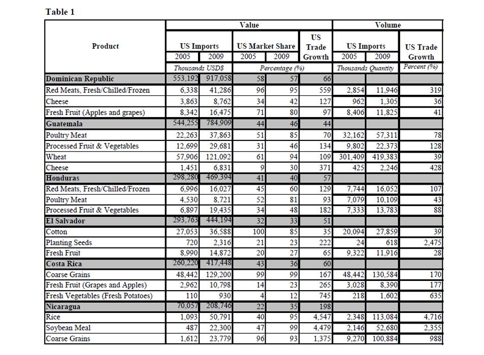 Table showing the volume of exports from the U.S. to the CAFTA-DR nations. Table showing the volume of exports from the U.S. to the CAFTA-DR nations.