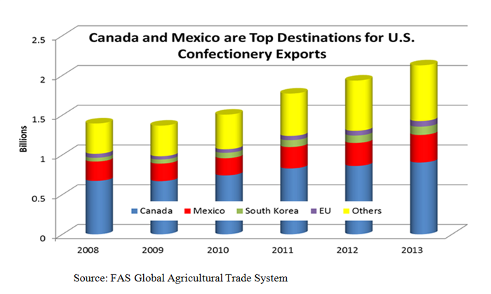 Bar chart showing that Canada and Mexico are top destinations for U.S. confection exports Bar chart showing that Canada and Mexico are top destinations for U.S. confection exports