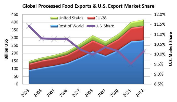 line graph showing that while U.S. processed product exports have increased over the past 10 years, the U.S. total market share has dropped substantially. line graph showing that while U.S. processed product exports have increased over the past 10 years, the U.S. total market share has dropped substantially.