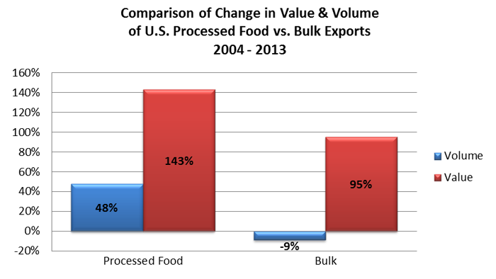 Bar chart comparing the change in value and volume of U.S. process products vs. bulk exports from 2004-2013. Processed food has outpaced bulk exports in both categories. Bar chart comparing the change in value and volume of U.S. process products vs. bulk exports from 2004-2013. Processed food has outpaced bulk exports in both categories.