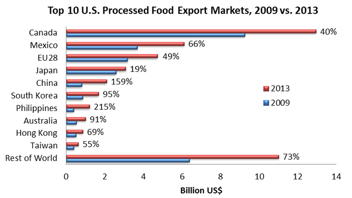 Bar chart comparing top 10 U.S. process food export markets for 2009 and 2014. Canada is the largest market, while China and the Philippines have seen the most growth. Bar chart comparing top 10 U.S. process food export markets for 2009 and 2014. Canada is the largest market, while China and the Philippines have seen the most growth.