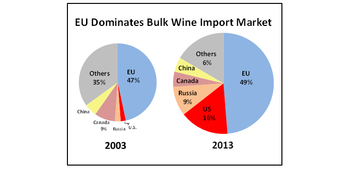 Pie chart showing that while the EU dominates the wine import market, demand in the U.S and Russia has surged in the last decade. Pie chart showing that while the EU dominates the wine import market, demand in the U.S and Russia has surged in the last decade.