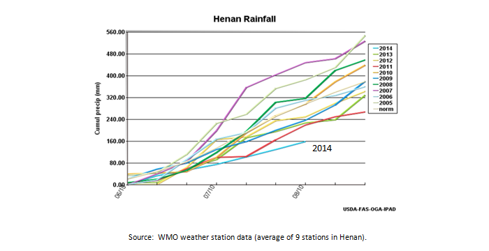 a line chart shows the rainfall in Henan is about 50 percent below normal and the lowest in at least 10 years. a line chart shows the rainfall in Henan is about 50 percent below normal and the lowest in at least 10 years.