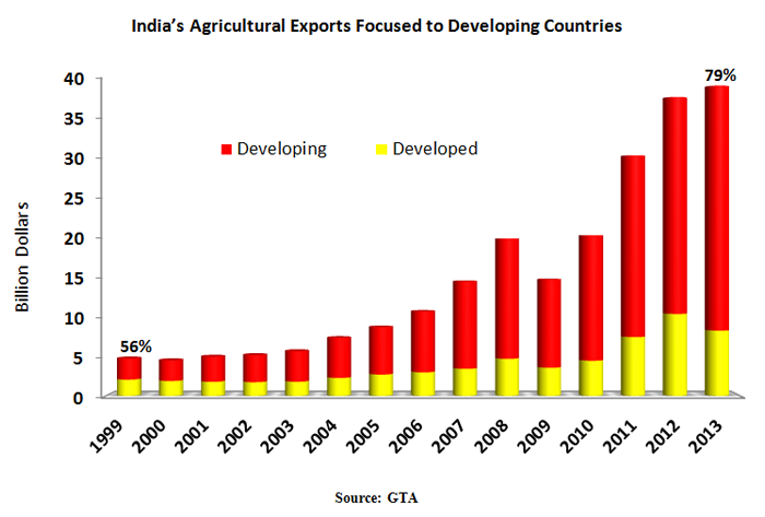 Indias Agricultural Exports Climb To Record High Usda Foreign Agricultural Service 1384