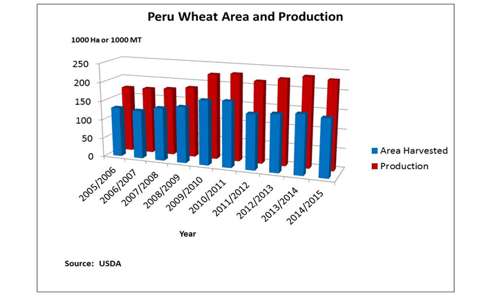 Bar chart showing that while wheat production has increased slightly since 1994, it has remained relatively stable for the last six years at around 225,000 MT. Bar chart showing that while wheat production has increased slightly since 1994, it has remained relatively stable for the last six years at around 225,000 MT.