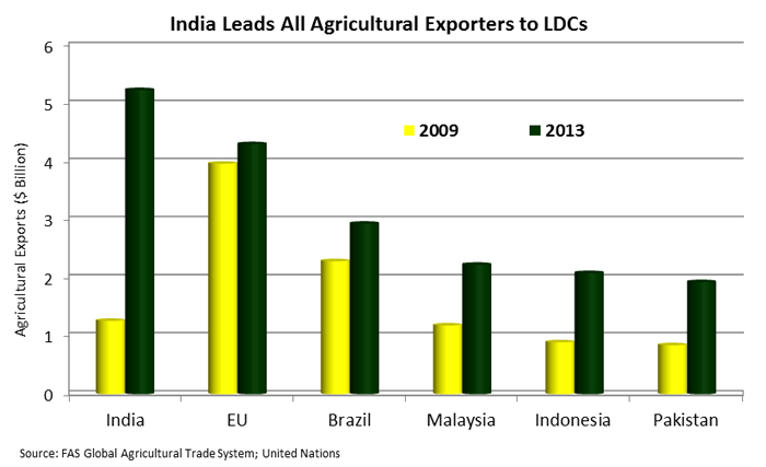 Bar chart showing that India leads all agricultural exporters in exports to LDCs. EU is second and Brazil is third. Bar chart showing that India leads all agricultural exporters in exports to LDCs. EU is second and Brazil is third.