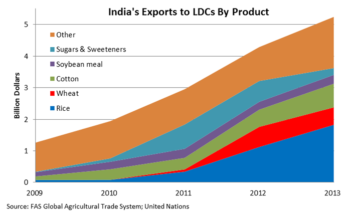 Line chart showing that grains now lead all products in export growth to LDCs, soaring from $83 million in 2010 to $2.4 billion in 2013. Line chart showing that grains now lead all products in export growth to LDCs, soaring from $83 million in 2010 to $2.4 billion in 2013.