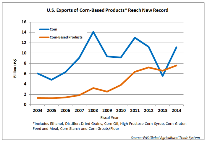 Line charting showing that Exports of corn-based products have seen a steady increase over the last 10 years, ending in 2014 with $7.6 billion, while Corn exports have fluctuated, ending 2014 with $11.1 billion. Line charting showing that Exports of corn-based products have seen a steady increase over the last 10 years, ending in 2014 with $7.6 billion, while Corn exports have fluctuated, ending 2014 with $11.1 billion.