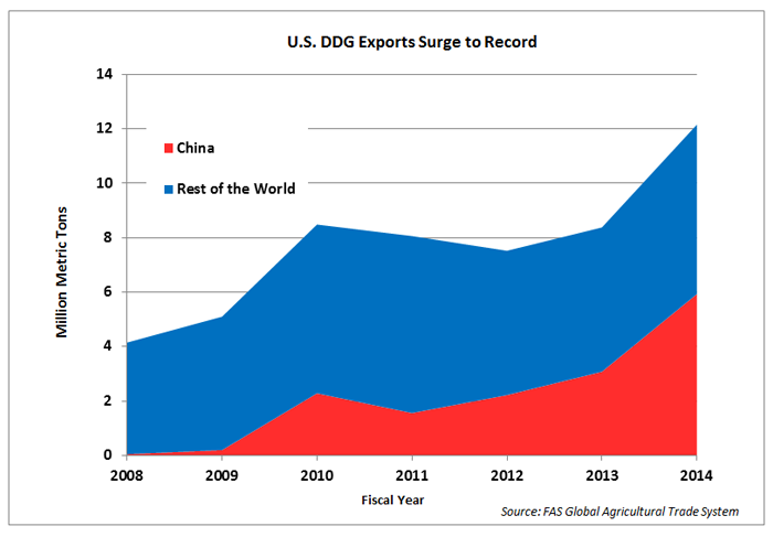 Line graph showing that DDG exports have risen steadily since 2008. In 2014, the U.S. exported 12.15 million metric tons, with China accounting for half of all exports. Line graph showing that DDG exports have risen steadily since 2008. In 2014, the U.S. exported 12.15 million metric tons, with China accounting for half of all exports.
