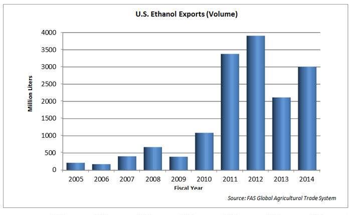 Bar chart showing that U.S. ethanol exports rebounded in FY 2014, up about 40 percent in value and volume (3006 million liters) from 2013 (2117 million liters), but still below the record level of 2012 (3906 million liters). Bar chart showing that U.S. ethanol exports rebounded in FY 2014, up about 40 percent in value and volume (3006 million liters) from 2013 (2117 million liters), but still below the record level of 2012 (3906 million liters).