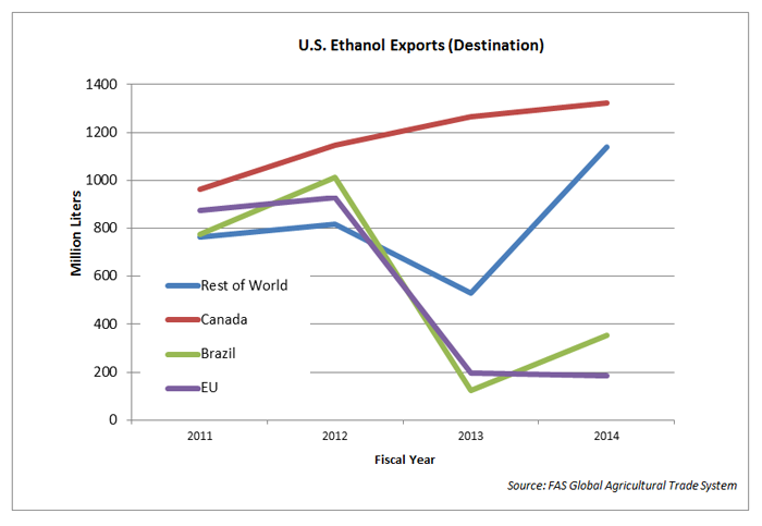 This chart shows U.S. ethanol exports by their destination. Canada is the largest market for U.S. ethanol exports, accounting for over 40 percent of total exports (1141 million liters in 2014). Exports to Canada have increased every year for the past 5 y This chart shows U.S. ethanol exports by their destination. Canada is the largest market for U.S. ethanol exports, accounting for over 40 percent of total exports (1141 million liters in 2014). Exports to Canada have increased every year for the past 5 y