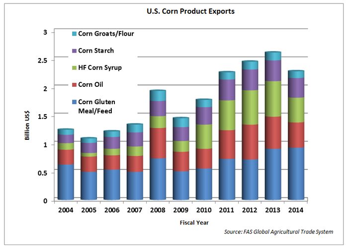This chart shows the growth in exports of corn groats/flour, corn starch, HF corn syrup, corn oil, corn gluten meal/feed from 2004 to 2014. This chart shows the growth in exports of corn groats/flour, corn starch, HF corn syrup, corn oil, corn gluten meal/feed from 2004 to 2014.