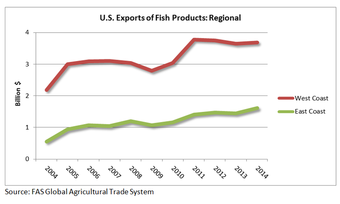 U.S. Fish and Seafood Exports Reach Record Levels