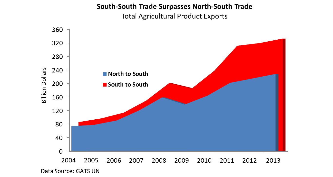 South-South trade surpasses North-South Trade, as illustrated in a line graph. Since 2009, South-South trade has grown 80 percent, to $320 billion dollars in 2013, compared to 66 percent for North-South trade, which accounted for $ South-South trade surpasses North-South Trade, as illustrated in a line graph. Since 2009, South-South trade has grown 80 percent, to $320 billion dollars in 2013, compared to 66 percent for North-South trade, which accounted for $200 billion in 2013.