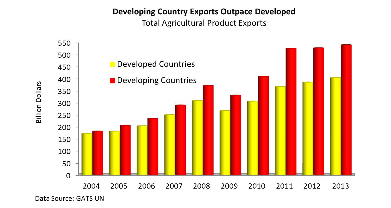 Since 2004, total agricultural exports from developing countries have risen 199 percent, to $550 billion in 2013, compared to a 135 percent rise in developed country exports, to about $400 billion in 2013. Since 2004, total agricultural exports from developing countries have risen 199 percent, to $550 billion in 2013, compared to a 135 percent rise in developed country exports, to about $400 billion in 2013.