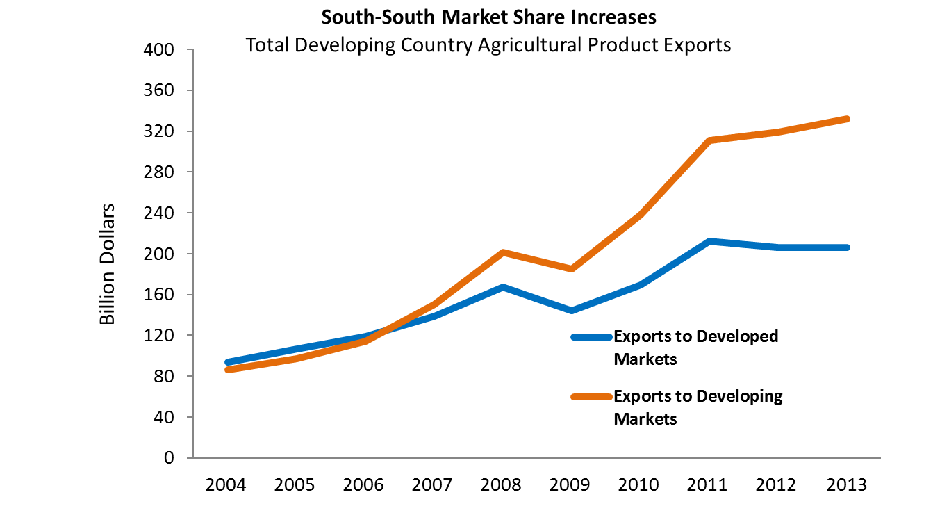 A decade ago less than half (48 percent) of developing country agricultural exports went to other developing countries but, by 2013, that number was 62 percent, or around $360 billion. Agricultural product exports from developing countries to developed co A decade ago less than half (48 percent) of developing country agricultural exports went to other developing countries but, by 2013, that number was 62 percent, or around $360 billion. Agricultural product exports from developing countries to developed co