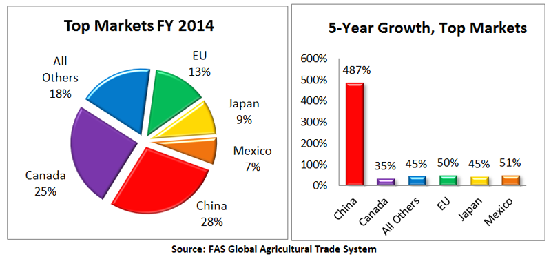 The top markets for U.S. forest product exports in FY 2014 were China 28%, Canada 25%, all others 18%, EU 13%, Japan 9% and Mexico 7%. The top five markets make up more than 80% of all U.S. forest product exports. China’s export market for U.S. forest p The top markets for U.S. forest product exports in FY 2014 were China 28%, Canada 25%, all others 18%, EU 13%, Japan 9% and Mexico 7%. The top five markets make up more than 80% of all U.S. forest product exports. China’s export market for U.S. forest p
