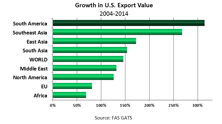 Over the past decade, U.S. farm and food exports to South America have increased faster than to any other region of the world, up more than 300 percent, followed by Southeast Asia and East Asia. Over the past decade, U.S. farm and food exports to South America have increased faster than to any other region of the world, up more than 300 percent, followed by Southeast Asia and East Asia.