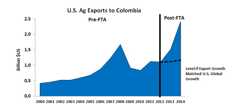 This chart shows that U.S. agricultural exports to Colombia have grown far faster than U.S. agricultural exports globally after the FTA, doubling from 2012 to reach $2.4 billion in 2014. This chart shows that U.S. agricultural exports to Colombia have grown far faster than U.S. agricultural exports globally after the FTA, doubling from 2012 to reach $2.4 billion in 2014.