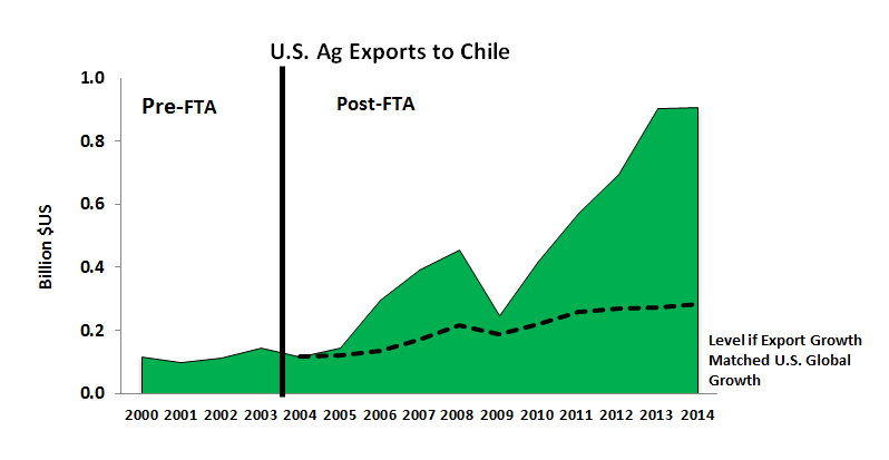 In the decade since the United States-Chile Free Trade Agreement began in 2004, U.S. exports to Chile have climbed, tripling in just the past five years to $900 million in 2014 and exceeding the growth rate of U.S. exports globally. In the decade since the United States-Chile Free Trade Agreement began in 2004, U.S. exports to Chile have climbed, tripling in just the past five years to $900 million in 2014 and exceeding the growth rate of U.S. exports globally.