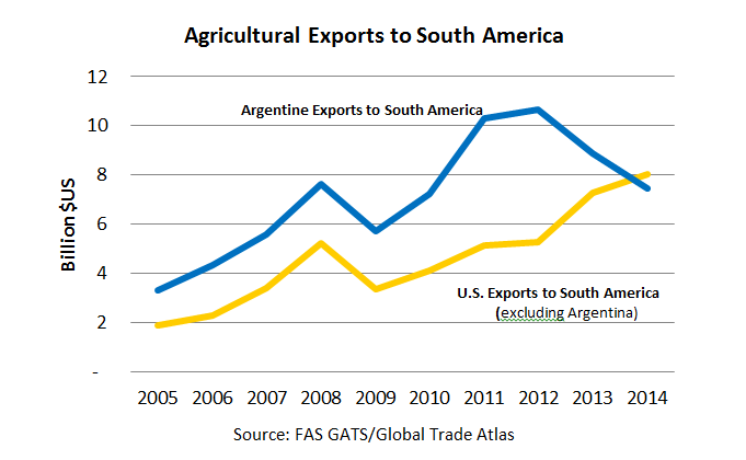 In 2014, for the first time in two decades, the U.S. surpassed Argentina in terms of agricultural exports to South America. Argentine exports to the rest of South America began declining in 2012, and U.S. exports to South America (excluding Argentine) cl In 2014, for the first time in two decades, the U.S. surpassed Argentina in terms of agricultural exports to South America. Argentine exports to the rest of South America began declining in 2012, and U.S. exports to South America (excluding Argentine) cl