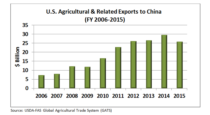 Bar Chart showing increase in U.S. ag exports to China over the last 10 years. Exports have more than tripled. Bar Chart showing increase in U.S. ag exports to China over the last 10 years. Exports have more than tripled.