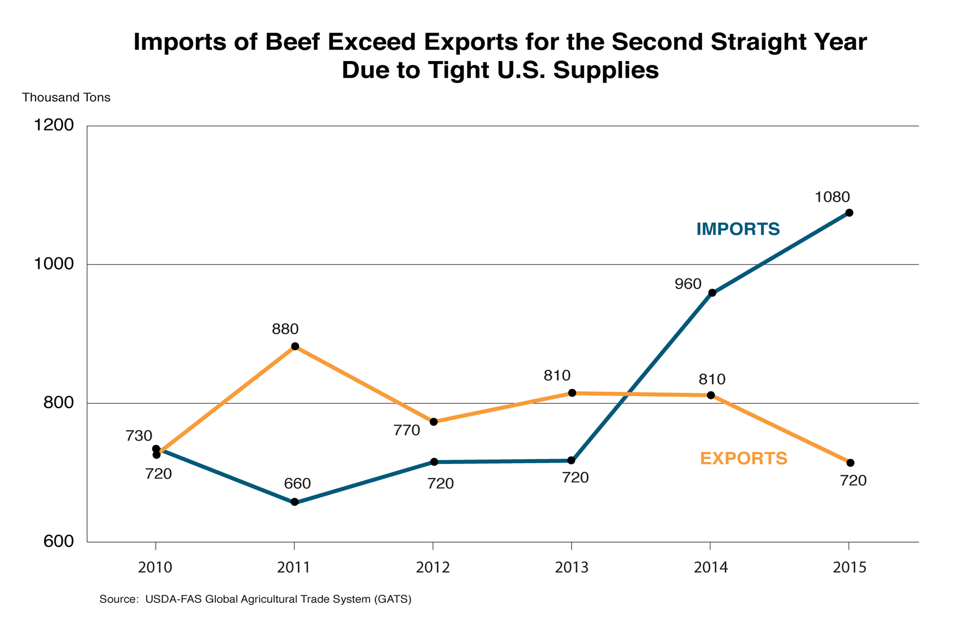 Line graph showing the difference between U.S. beef imports and exports. Imports are far exceeding exports for the second straight year. Line graph showing the difference between U.S. beef imports and exports. Imports are far exceeding exports for the second straight year.
