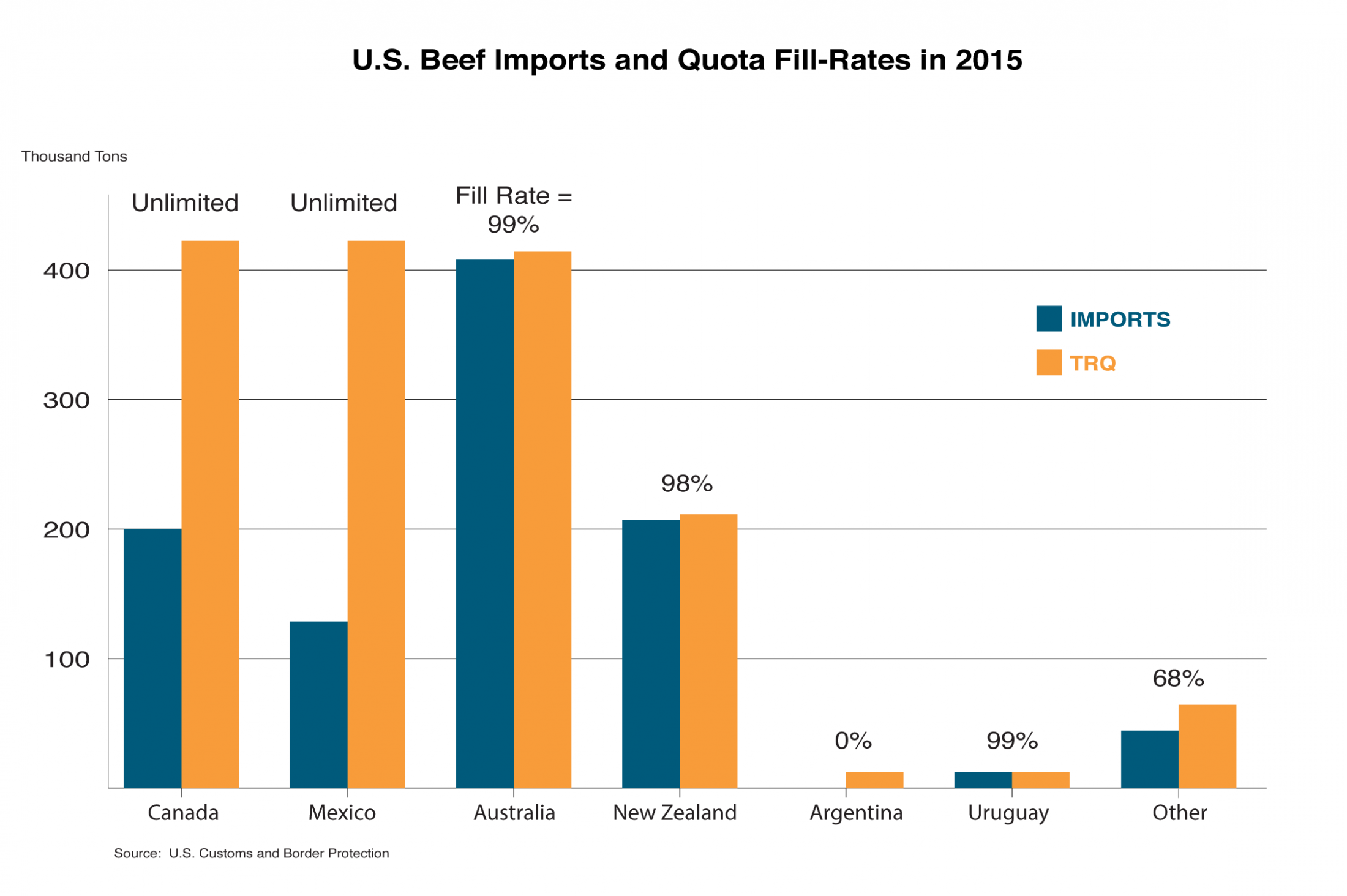 Bar chart showing the beef import quota fill rates of the various major suppliers of beef to the U.S. Bar chart showing the beef import quota fill rates of the various major suppliers of beef to the U.S.