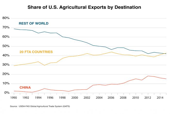 Line graphic showing that the percentage of U.S. ag exports to the 20 countries with which we have free trade has exceeding the percentage which goes to the rest of the world. Line graphic showing that the percentage of U.S. ag exports to the 20 countries with which we have free trade has exceeding the percentage which goes to the rest of the world.