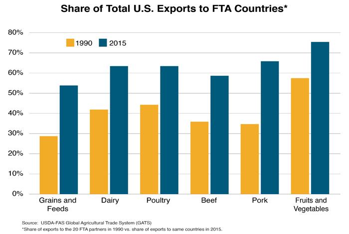 Bar chart showing comparing the total share of U.S. exports to FTA countries in 1990 and 2015. Fruits and vegetables is the largest category. Bar chart showing comparing the total share of U.S. exports to FTA countries in 1990 and 2015. Fruits and vegetables is the largest category.