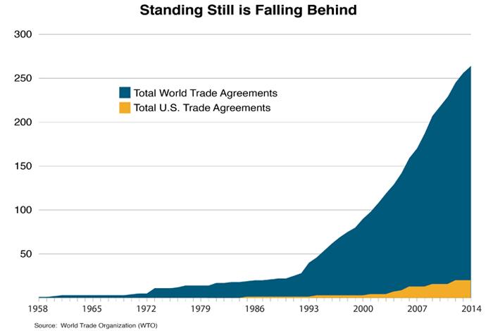 The Impact Of Trade Agreements On US International Trade