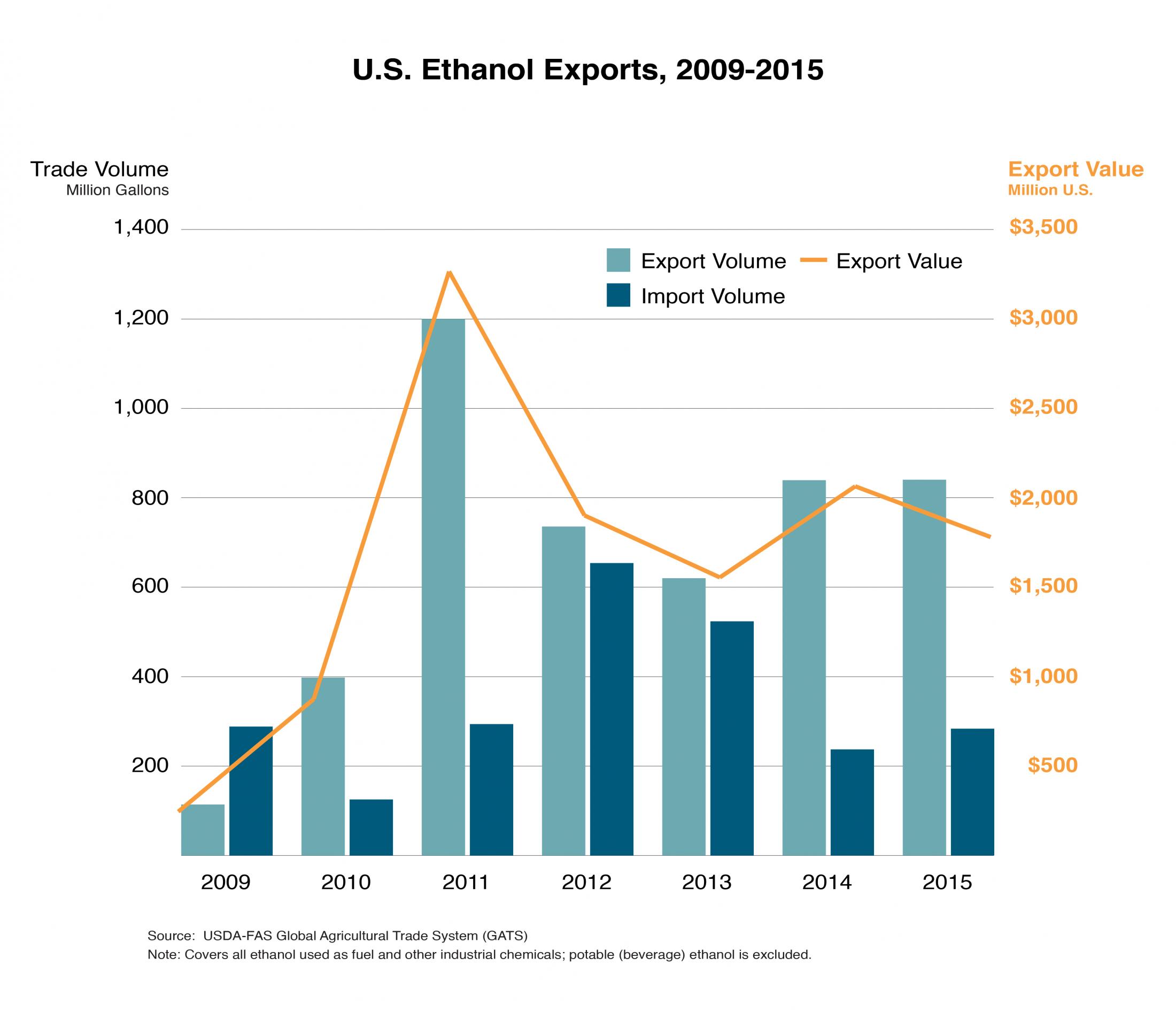 Combination bar chart and line graphic. Line graphic shows changes in the value of U.S. ethanol exports since 2009, while the bar chart illustrates changes in volume. Combination bar chart and line graphic. Line graphic shows changes in the value of U.S. ethanol exports since 2009, while the bar chart illustrates changes in volume.