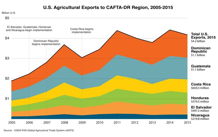 A stacked area chart illustration how much of the $4.2 billion in U.S. agricultural exports to the CAFTA-DR region go to which country. The Dominican Republic and Guatemala are the highest at $1.1 billion with Guatemala proving to be the fastest growing. A stacked area chart illustration how much of the $4.2 billion in U.S. agricultural exports to the CAFTA-DR region go to which country. The Dominican Republic and Guatemala are the highest at $1.1 billion with Guatemala proving to be the fastest growing.