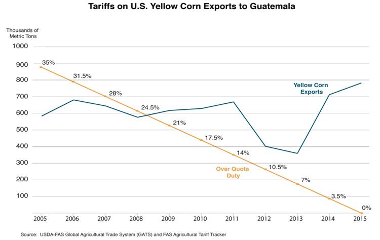 Line graphic showing the growth of U.S. yellow corn exports to Guatemala as the tariff rates have fallen. Line graphic showing the growth of U.S. yellow corn exports to Guatemala as the tariff rates have fallen.