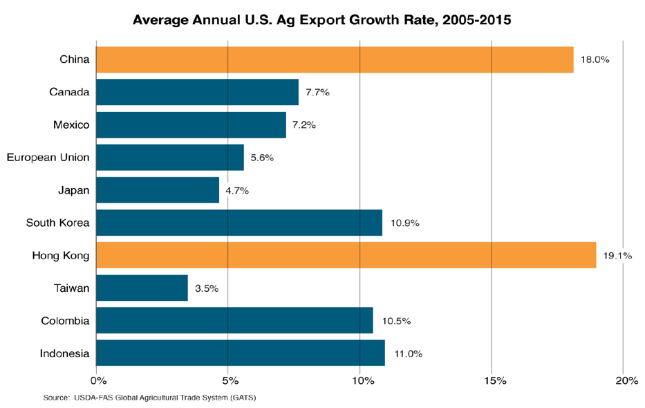 bar chart showing the average annual U.S. agricultural export growth rates between the top destinations for U.S. ag exports. China and Hong Kong are by far the highest at 18% and 19% over the last 10 years. bar chart showing the average annual U.S. agricultural export growth rates between the top destinations for U.S. ag exports. China and Hong Kong are by far the highest at 18% and 19% over the last 10 years.
