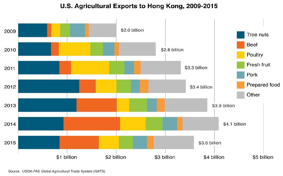 A stack bar chart showing both the total value and make up of U.S. agricultural exports to Hong Kong between 2009-2015. 2014 was a record year with $4.1 billion in exports. A stack bar chart showing both the total value and make up of U.S. agricultural exports to Hong Kong between 2009-2015. 2014 was a record year with $4.1 billion in exports.