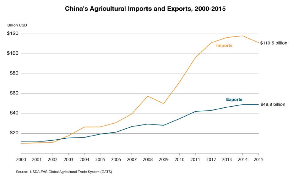 Line graphic illustrating the trade deficit between China's agricultural imports and exports from 2000-2015. In 2015, China imported $110.5 billion in agriculture while exporting only $48.8 billion. Line graphic illustrating the trade deficit between China's agricultural imports and exports from 2000-2015. In 2015, China imported $110.5 billion in agriculture while exporting only $48.8 billion.