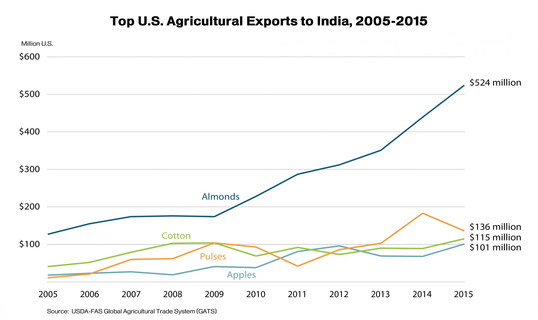 Line graph showing the top agricultural commodities exported to India. In 2015 they were almonds, followed by pulse crops, cotton and apples. Line graph showing the top agricultural commodities exported to India. In 2015 they were almonds, followed by pulse crops, cotton and apples.