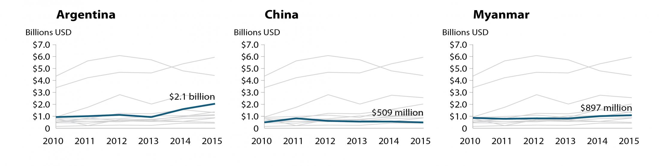 line graph agricultural imports to India by country line graph agricultural imports to India by country