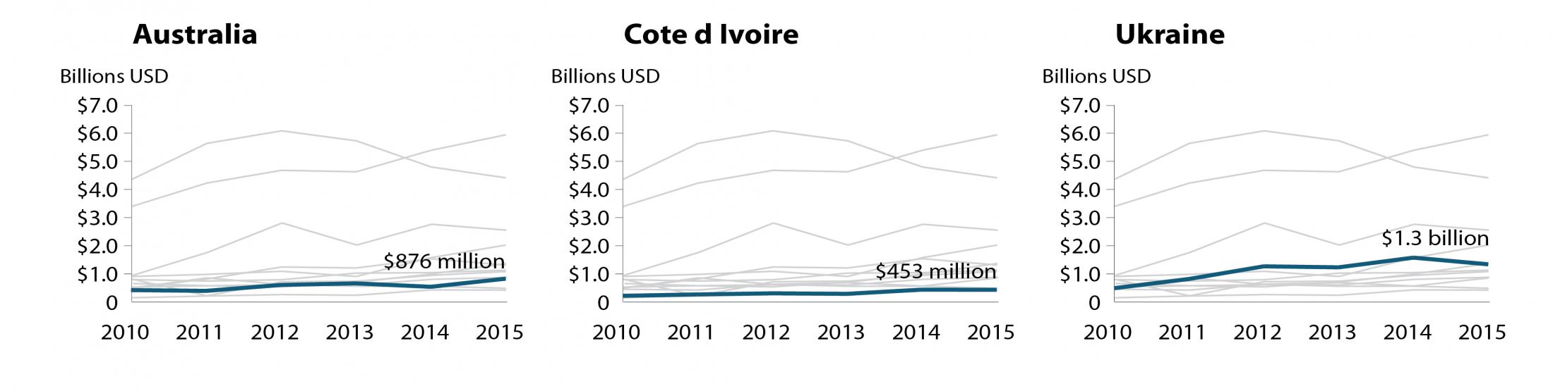 line graph agricultural imports to India by country line graph agricultural imports to India by country