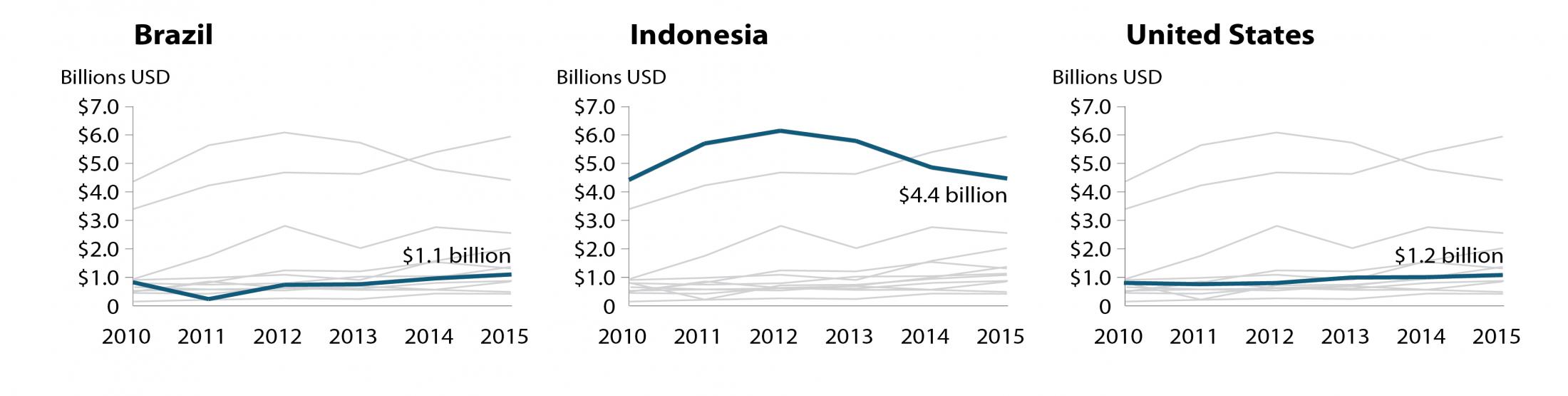line graph agricultural imports to India by country line graph agricultural imports to India by country