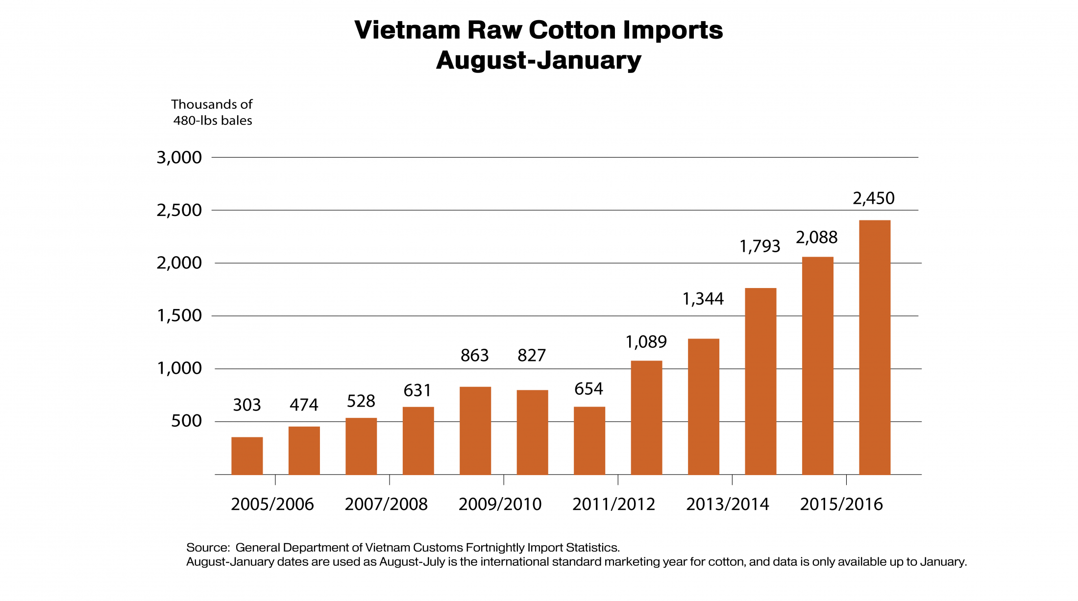 Bar chart showing the growth of raw cotton imports to Vietnam since MY 2005-2006 Bar chart showing the growth of raw cotton imports to Vietnam since MY 2005-2006