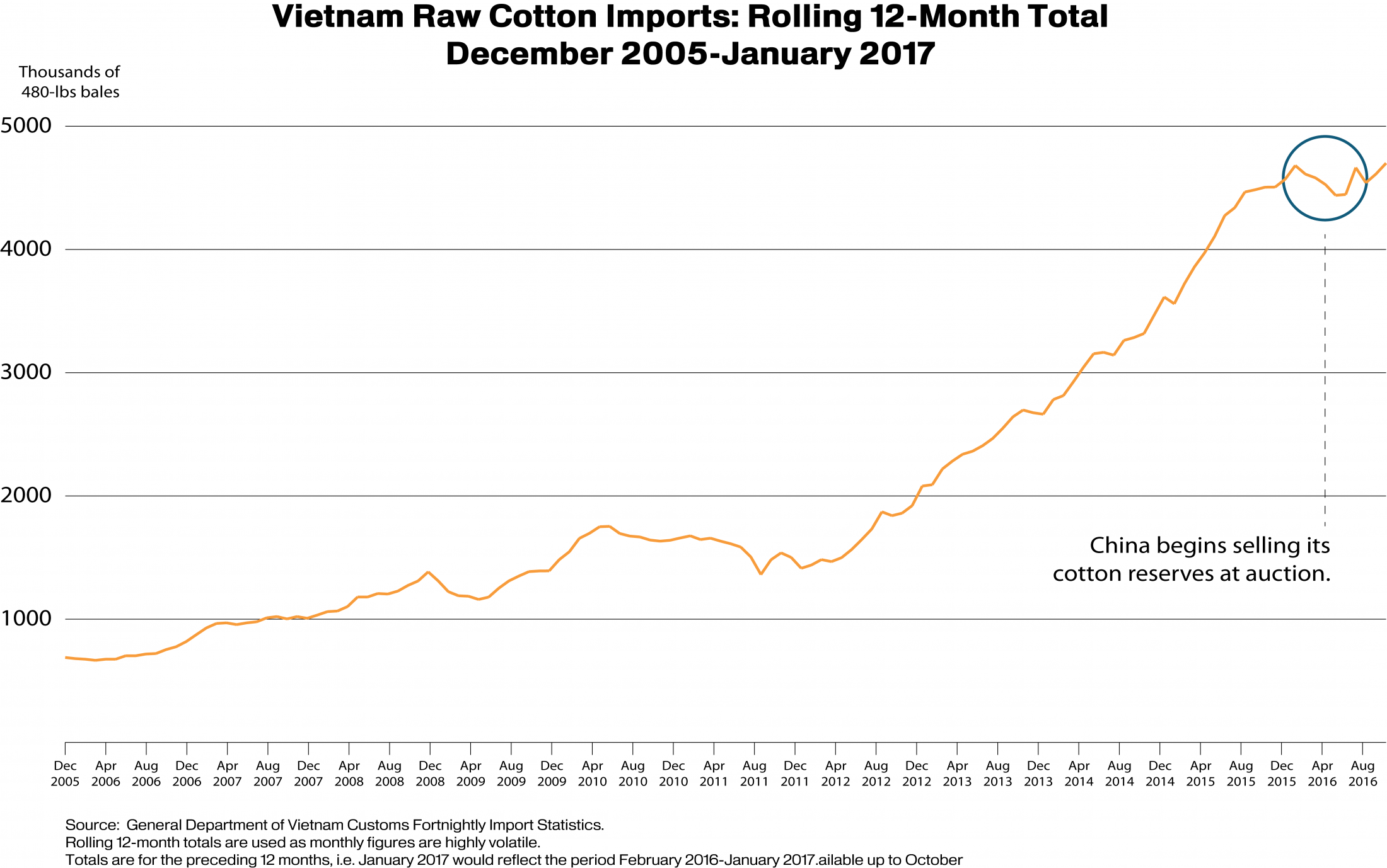 Line graph showing a 12-month rolling total of Vietnam raw cotton imports from December 2005 to January 2017 Line graph showing a 12-month rolling total of Vietnam raw cotton imports from December 2005 to January 2017