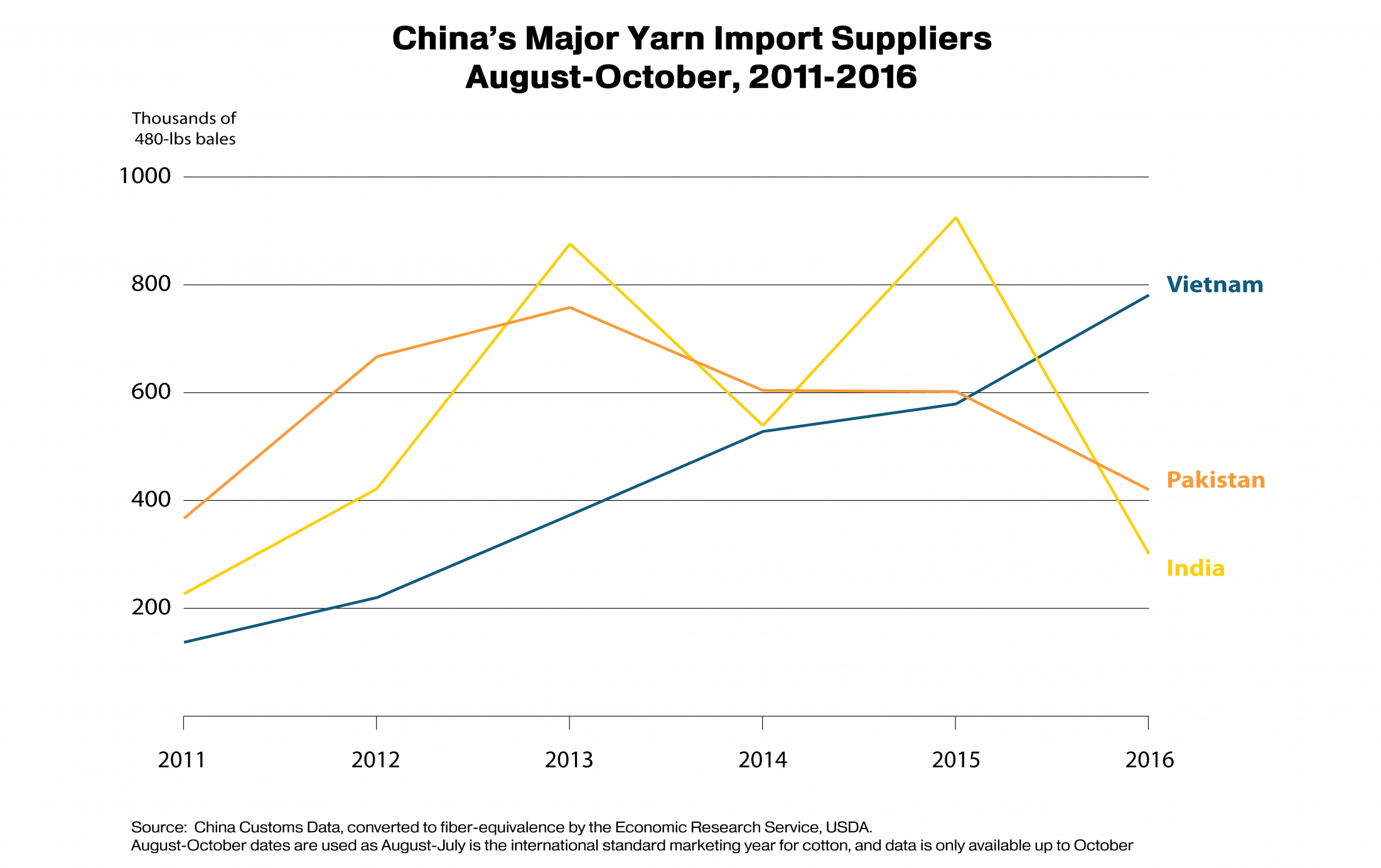 Line graphs showing the changes in China's major yarn import suppliers since 2011. Vietnam is now the top supplier. Line graphs showing the changes in China's major yarn import suppliers since 2011. Vietnam is now the top supplier.