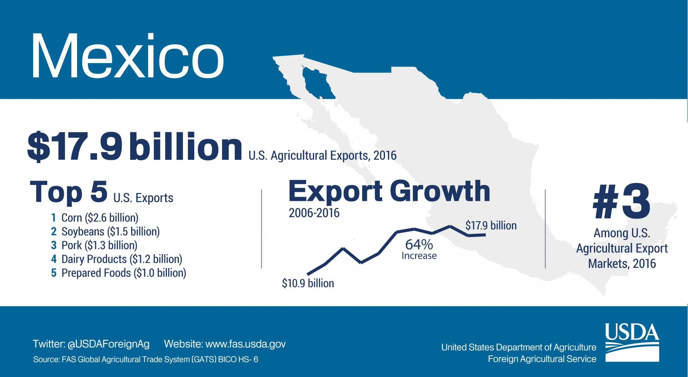 Infographic Us Agricultural Exports To Mexico 2016 Usda Foreign