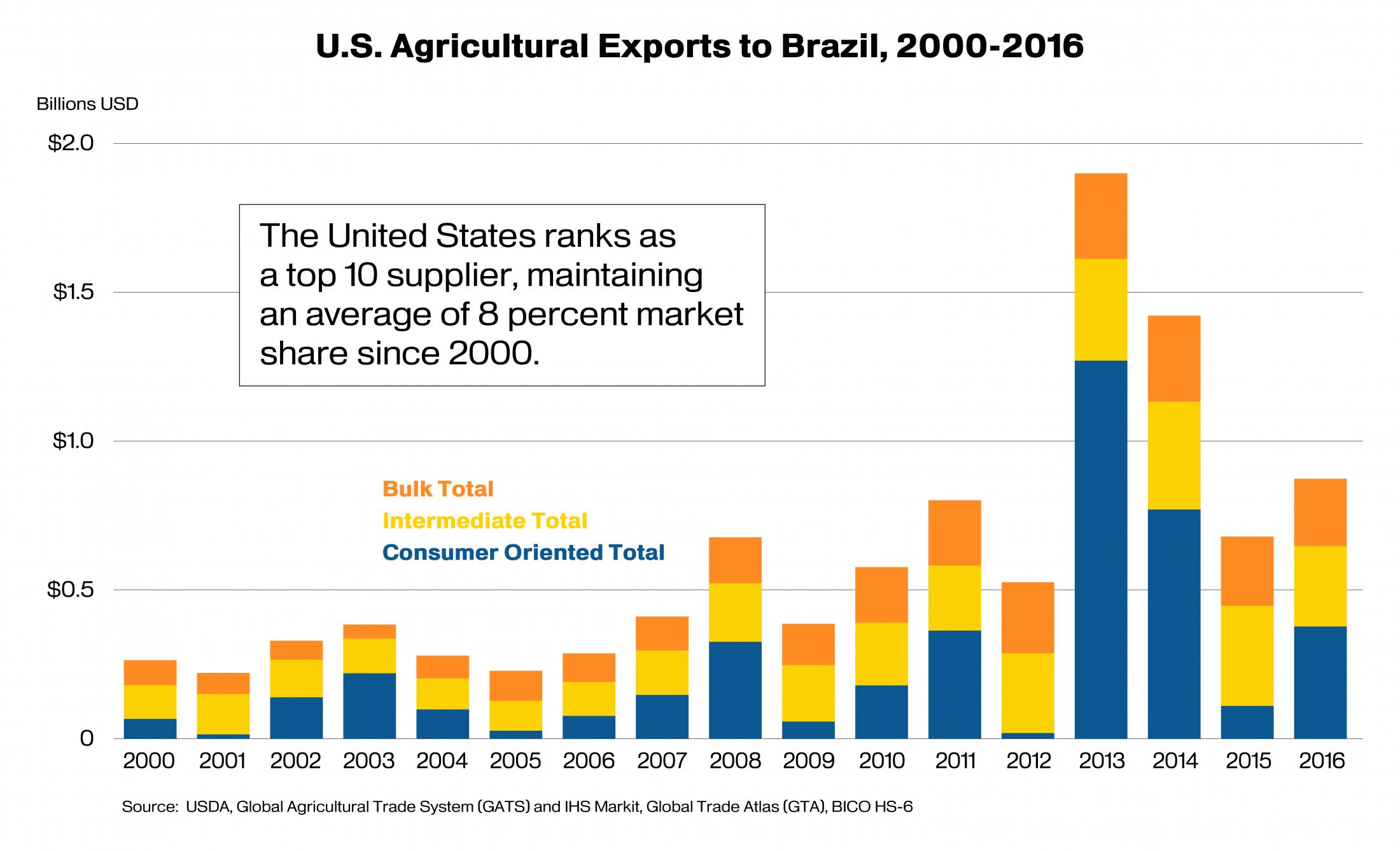 Stack column chart showing the composition of U.S. agricultural exports to Brazil from 2000-2016 Stack column chart showing the composition of U.S. agricultural exports to Brazil from 2000-2016