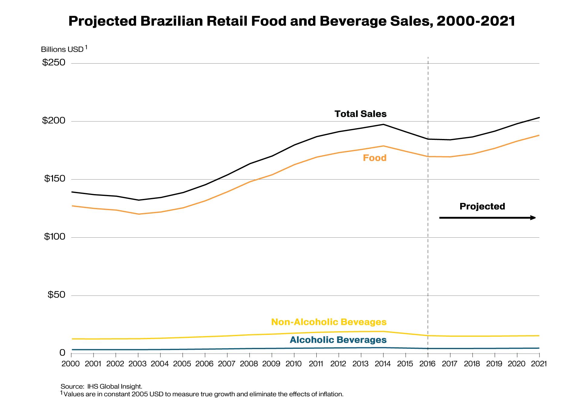 Line graph illustrating that food sales will far exceed alcoholic and non-alcoholic beverage sales to Brazil Line graph illustrating that food sales will far exceed alcoholic and non-alcoholic beverage sales to Brazil